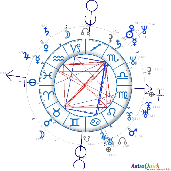 Synastry chart AstroQuick.Fr