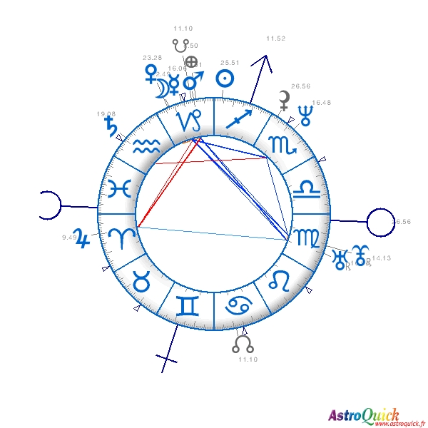 Chart of Brad Pitt